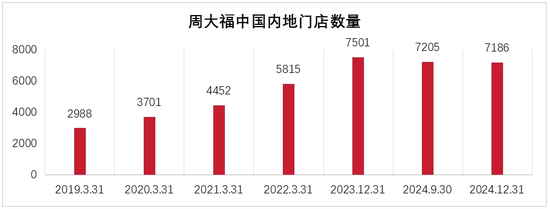 黄金消费降温 “周大福们”求索金融业