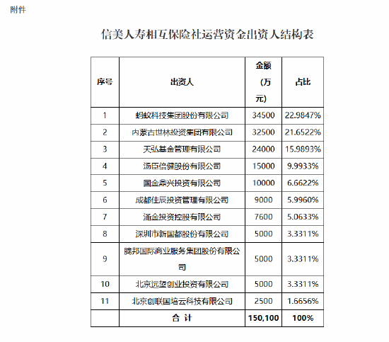 信美人寿相互保险社变更运营资金获批