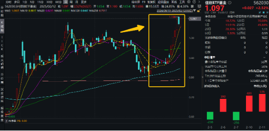AI新主线爆发，阿里巴巴创22个月以来最大单日涨幅！DeepSeek火热，信创ETF基金（562030）再涨2.5%，地产、金融翘尾上攻