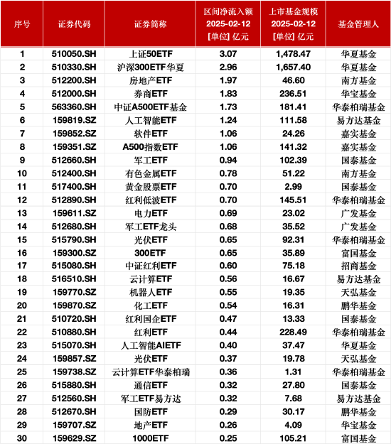 最受青睐ETF：2月12日华夏上证50ETF获净申购3.07亿元，沪深300ETF华夏获净申购2.96亿元