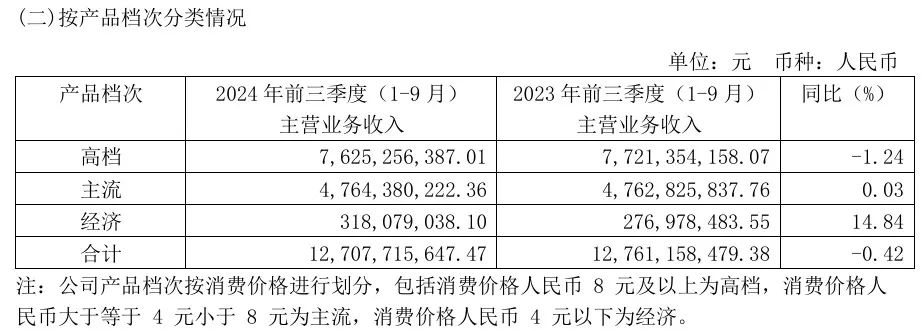 业绩下滑，市值腰斩，重庆啤酒未来在哪里？