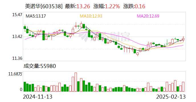 美诺华：控股子公司通过高新技术企业重新认定