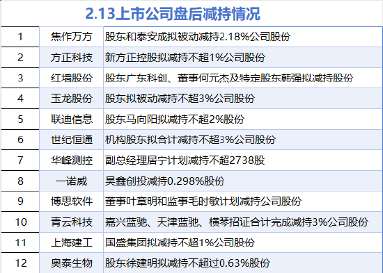 2月13日增减持汇总：华友钴业等2股增持 红墙股份等12股减持（表）