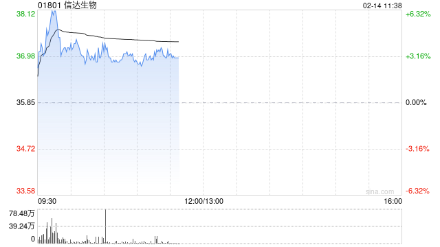 信达生物早盘涨近6% 2024年度总产品收入同比增超40%