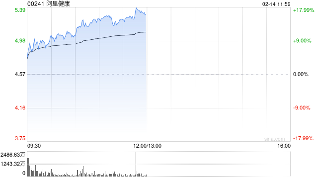 互联网医疗股涨幅居前 阿里健康涨超13%平安健康涨超7%