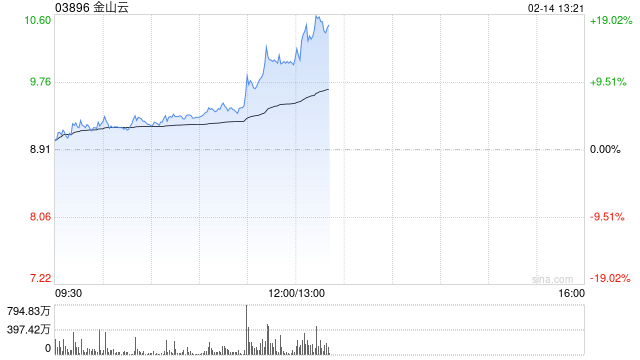 金山云早盘涨超6% KDX多模态数据管理平台全面接入DeepSeek-R1