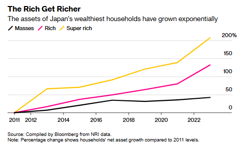 日本富裕阶层资产突破3万亿美元，创历史新高