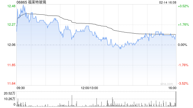 福萊特玻璃2月14日斥资753.01万元回购36.87万股A股