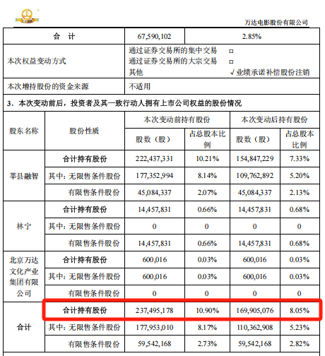 王健林出手，拟减持！