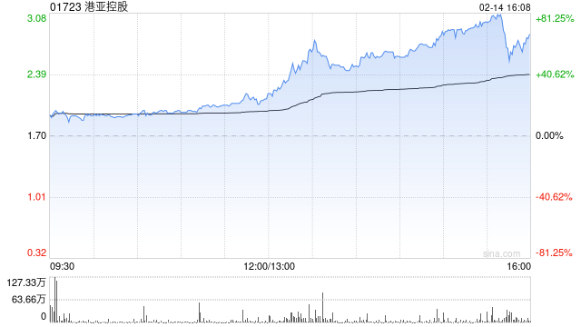 港亚控股购入合共1个单位的比特币