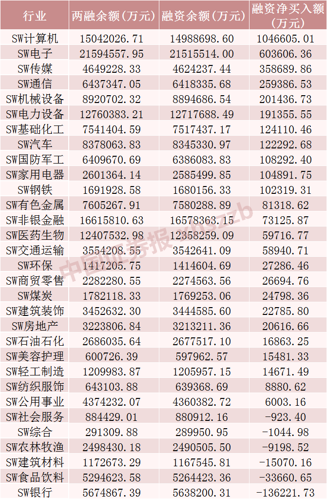 大举加仓超320亿元！融资客看好这些股票