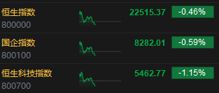 恒生科指跌超1% 百度跌近6%