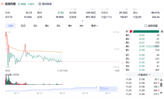 ↑↓39.85% ！大牛股巨震