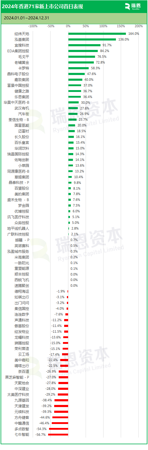 2024年香港71家新上市股份表现：首日近60%上涨，年度约54%破发