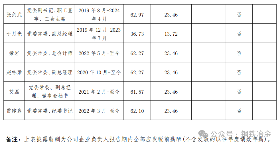 鞍钢、宝武中铝等钢企高管年薪被曝，留言评论区炸了锅！