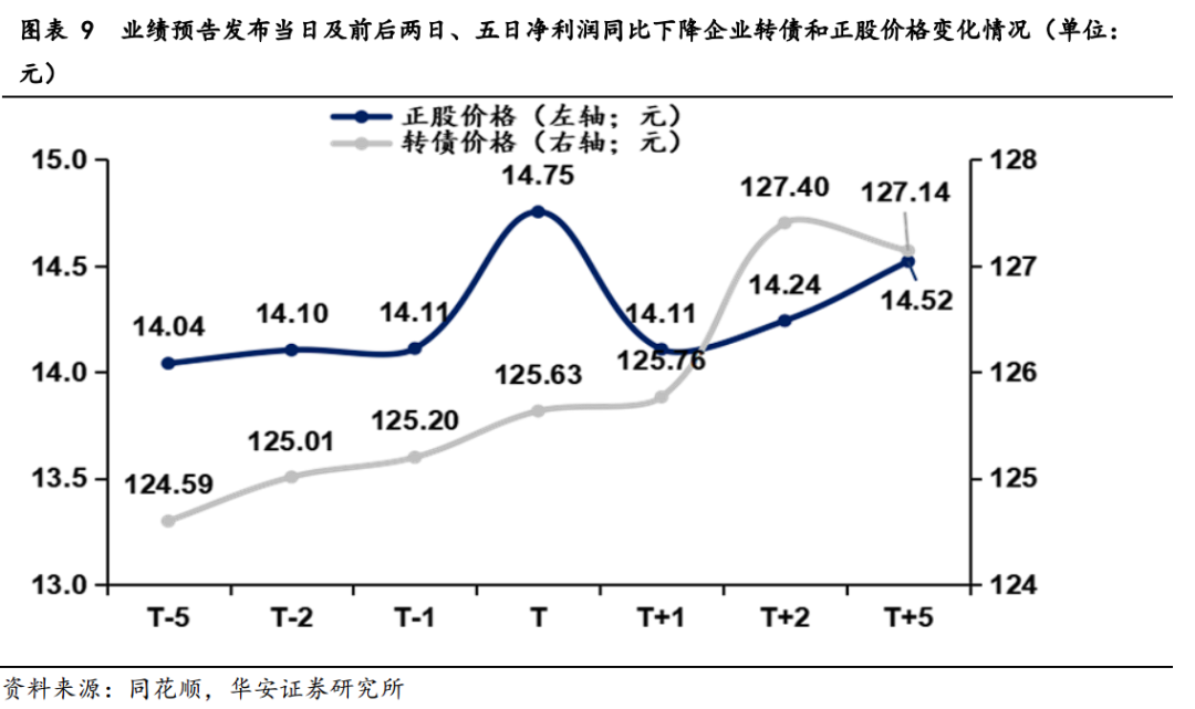 转债2024年业绩预告点评及后续配置思路