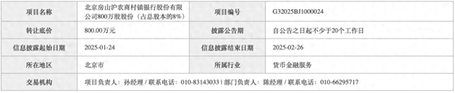 金币集团一子公司拟清仓房山沪农商村镇银行8%股份，该行去年前11月净亏逾9455万元