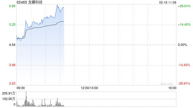 龙蟠科技早盘拉升逾16% 国泰君安重申“买入”投资评级