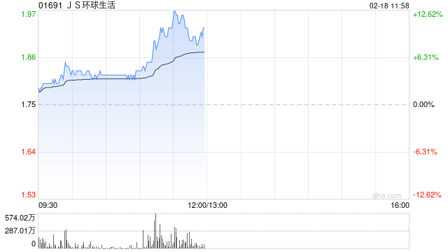 JS环球生活午前涨超8% 招银国际维持“买入”评级