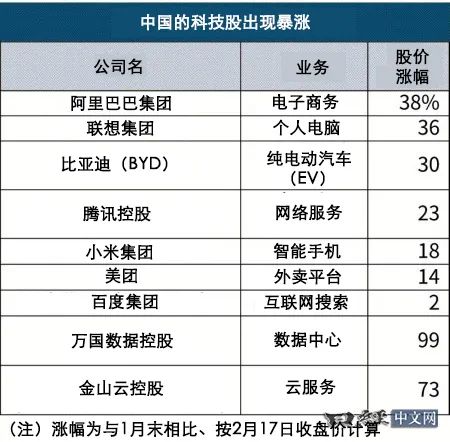 海外资金回归香港股市，AI股全面上涨