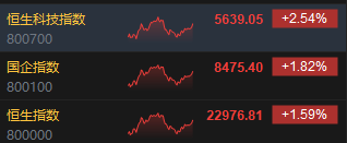 收评：港股恒指涨1.59% 科指涨2.54%小米集团大涨超7%