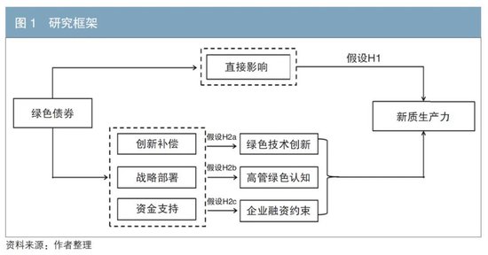 绿色债券驱动企业新质生产力提升的路径研究