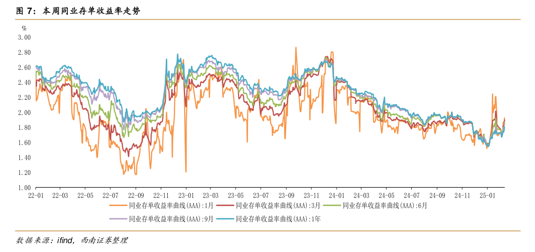 节后同业存单到期收益率一路上行  业内：银行负债端募资压力持续高企