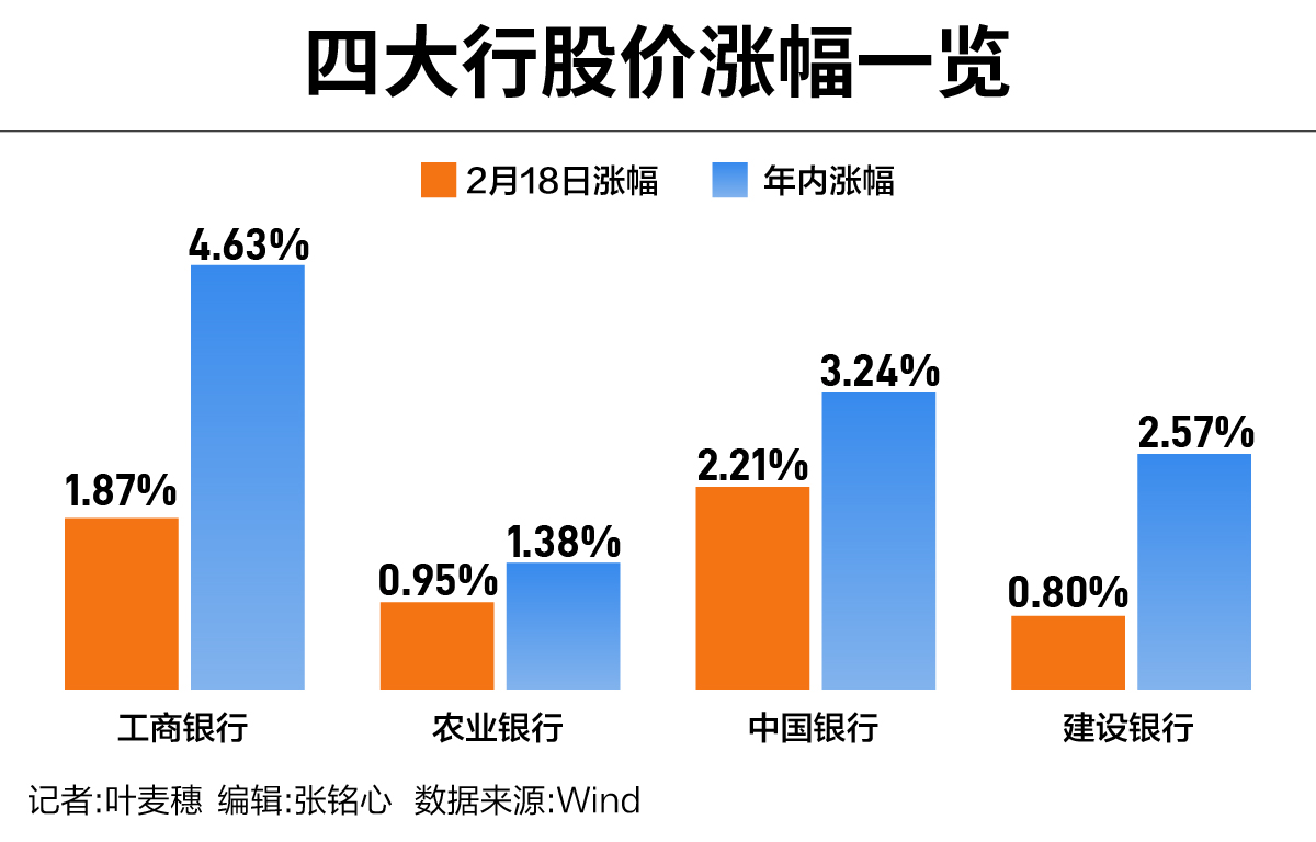 谁在围猎银行股？四大行股价联袂创新高