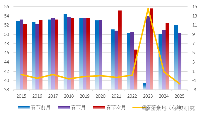 永安研究丨春节扰动下的经济冷暖