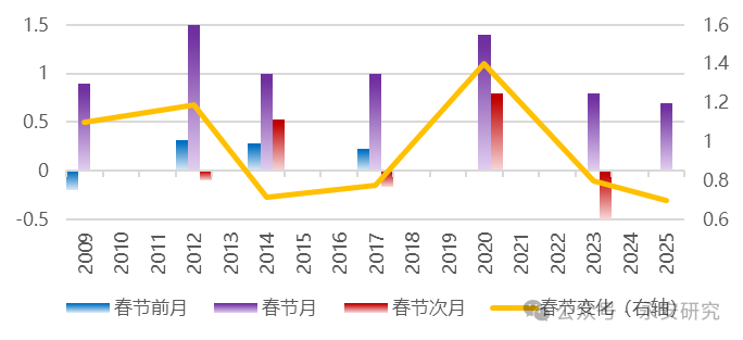 永安研究丨春节扰动下的经济冷暖