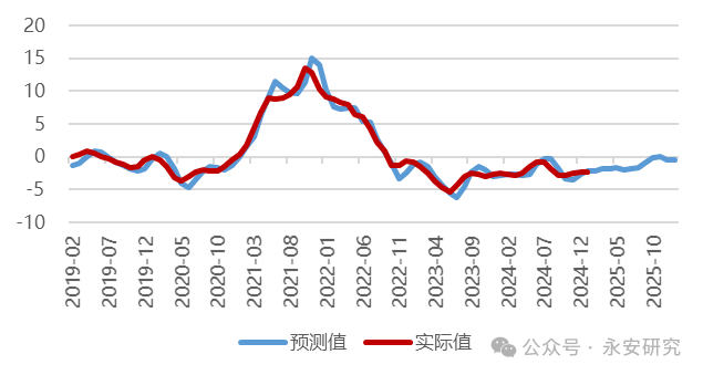 永安研究丨春节扰动下的经济冷暖