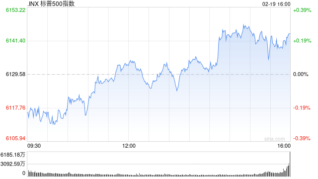 收盘：美联储暗示按兵不动 标普指数再创新高
