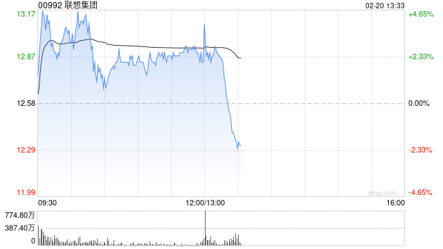 联想集团发布第三季业绩 股东应占溢利6.93亿美元同比增长105.64%