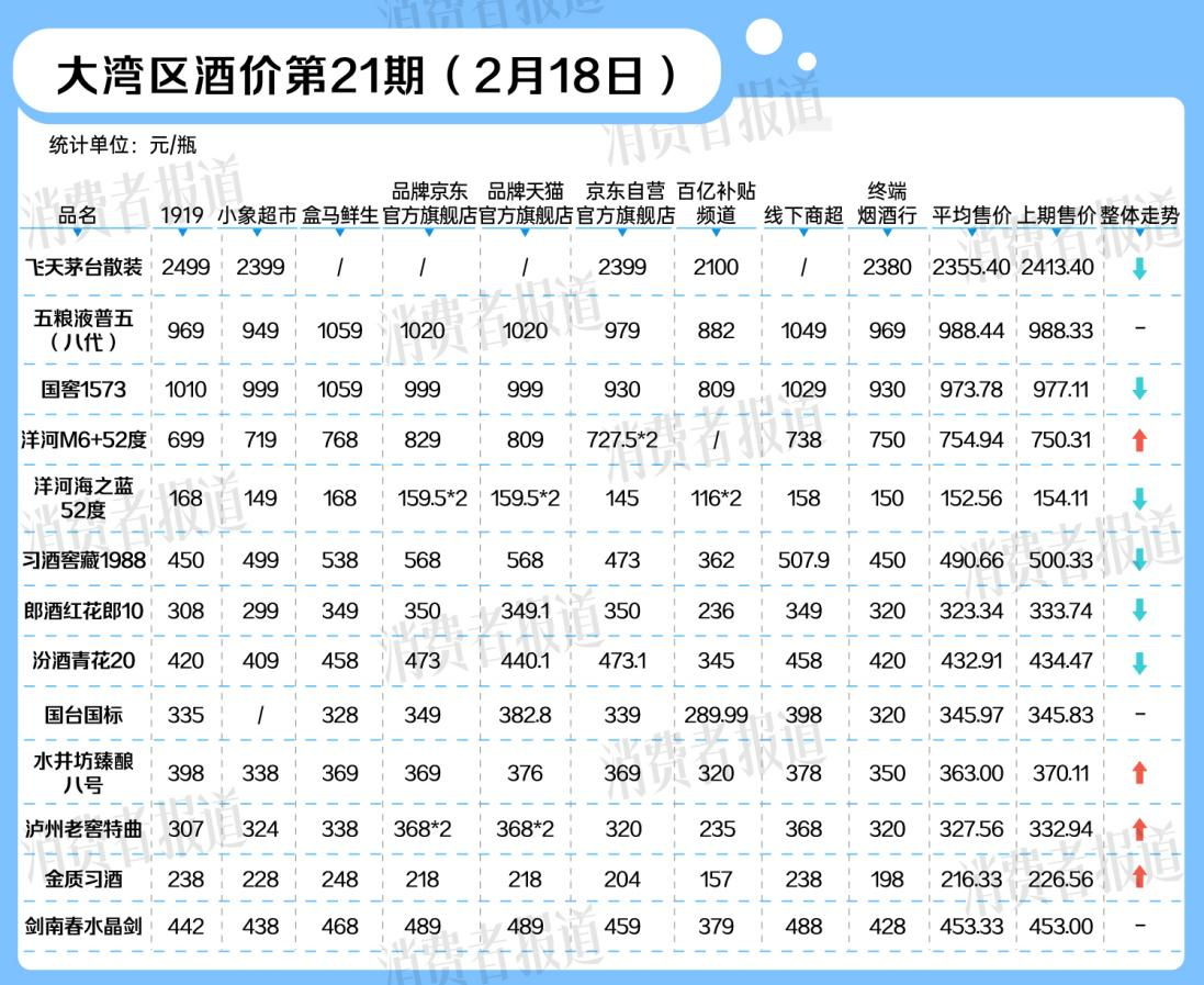 飞天茅台、红花郎红10、习酒窖藏1988等节后价格下跌，去年酱酒产能下降近一成