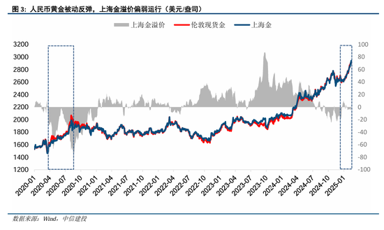 中信建投：黄金，从顺风期到震荡期