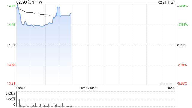 知乎-W盘中涨近6% 花旗指公司接入DeepSee有助于打开长期变现空间