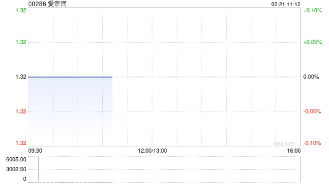 爱帝宫2月21日上午盘中停牌 原因待公布
