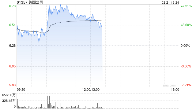 美图公司早盘涨超7% 年内股价累计上涨125%