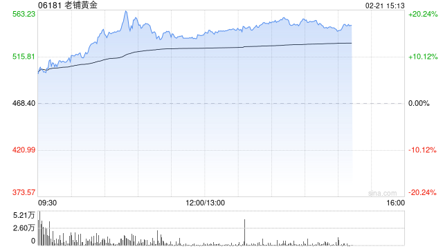 中金公司：维持老铺黄金“跑赢行业”评级 升目标价至537.55港元