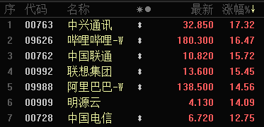 A股、港股，大爆发！阿里巴巴涨逾14%