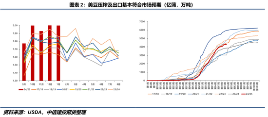 【豆系观察】缺乏边际增量信息，近端供应偏紧叙事主导盘面