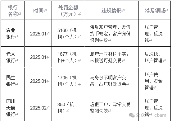 四川天府银行350万巨额罚款背后：内控执行断层的严重警示