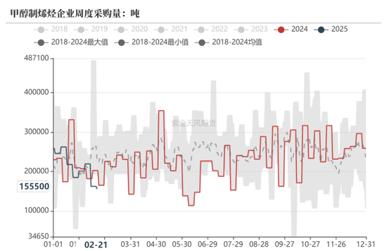 甲醇：春检开始兑现