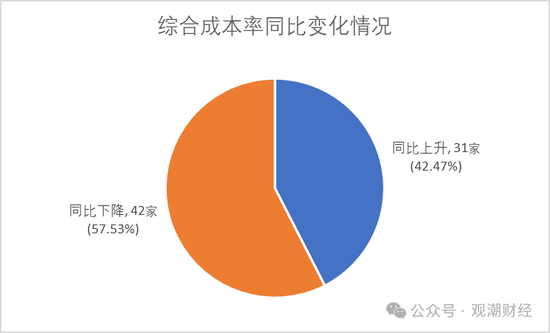 超七成财险公司综合成本率超100%，凯本财险涨幅最大，国寿财险“破百”仍大赚！