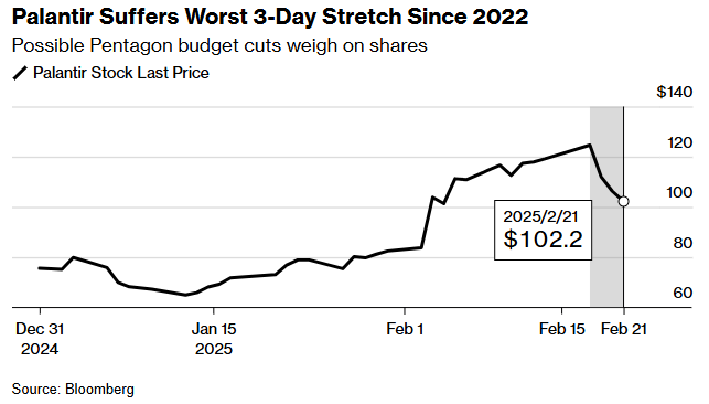 五角大楼“断粮”引发抛售潮 Palantir高估值引发市场质疑