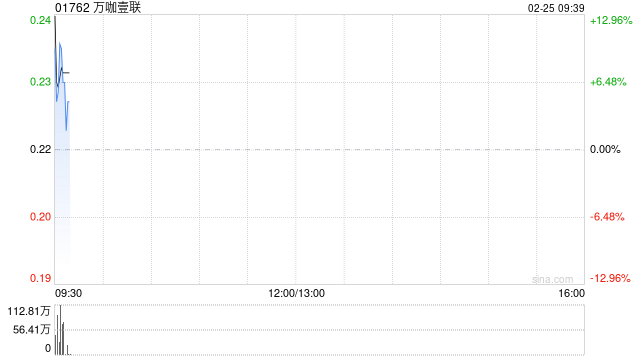 万咖壹联早盘高开近15% 拟配售最多3亿股净筹约5283万港元