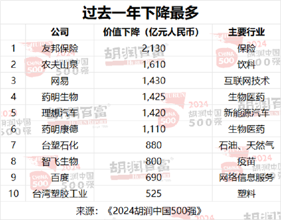 2024胡润中国500强发布：华为重返前十，价值大幅上涨1100亿元