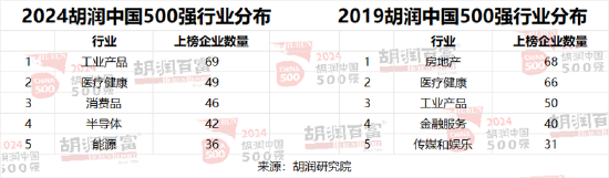 胡润中国500强企业总价值上涨6.6万亿元，达到56万亿元