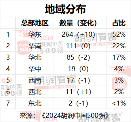 2024胡润中国500强：工业产品为第一大行业，医疗健康位列第二