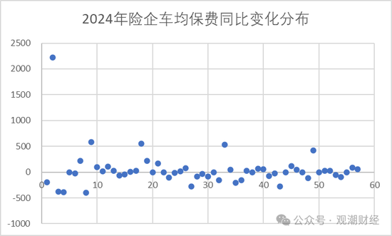 保费涨了？谁家最贵？2024车均保费2000元，日本、海峡金桥、黄河、合众4财险公司涨超500元